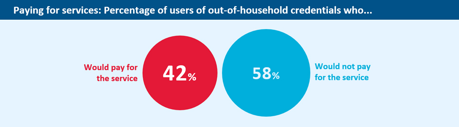 42% of users of out-of-household credentials would pay for the service instead