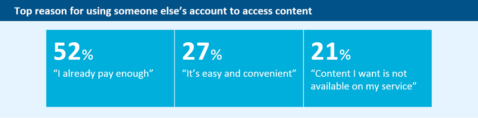 Tops reasons for using someone else's account to access content