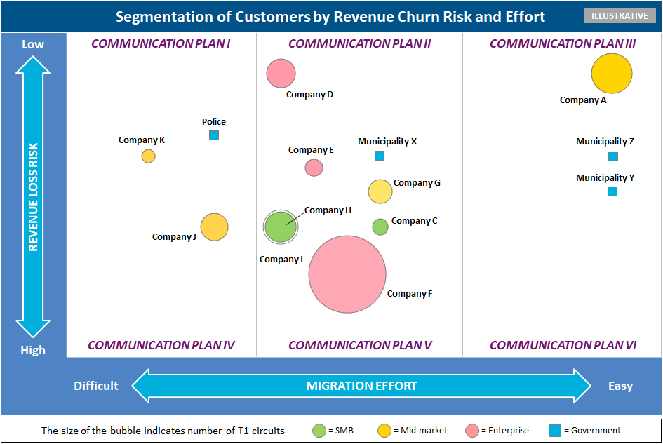 Segmentation of customers by revenue churn risk and effort