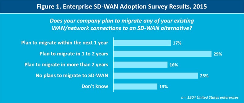 Enterprise SD-WAN adoption survey results 2015