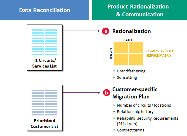 Data reconciliation leads to product rationalization and communication