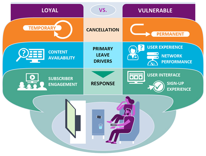 Over-The-Top Video: Identifying and Preventing “Loyal” and “Vulnerable” Churn