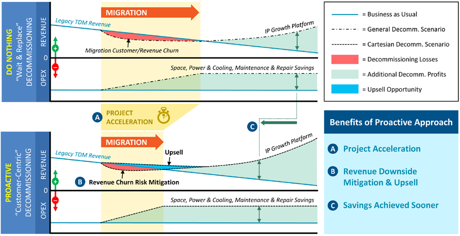 A proactive decommissioning leads to quicker migration and project acceleration