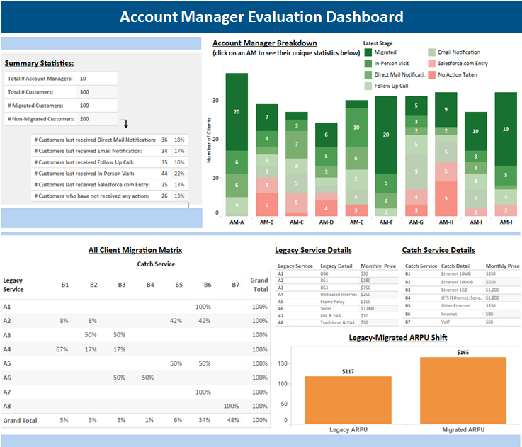 Example account manager evaluation dashboard