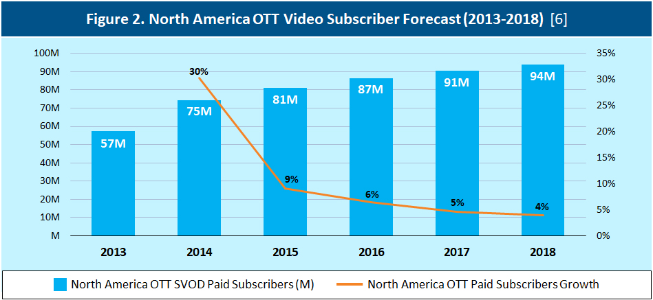 North America OTT Video Subscriber Forecast (2013-2018) [6]