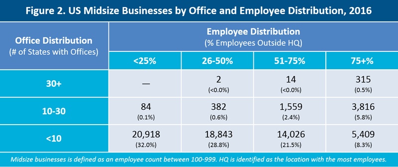 US midsize businesses by office and employee distribution 2016