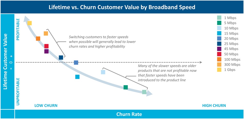 Lifetime versus churn customer value by broadband speed