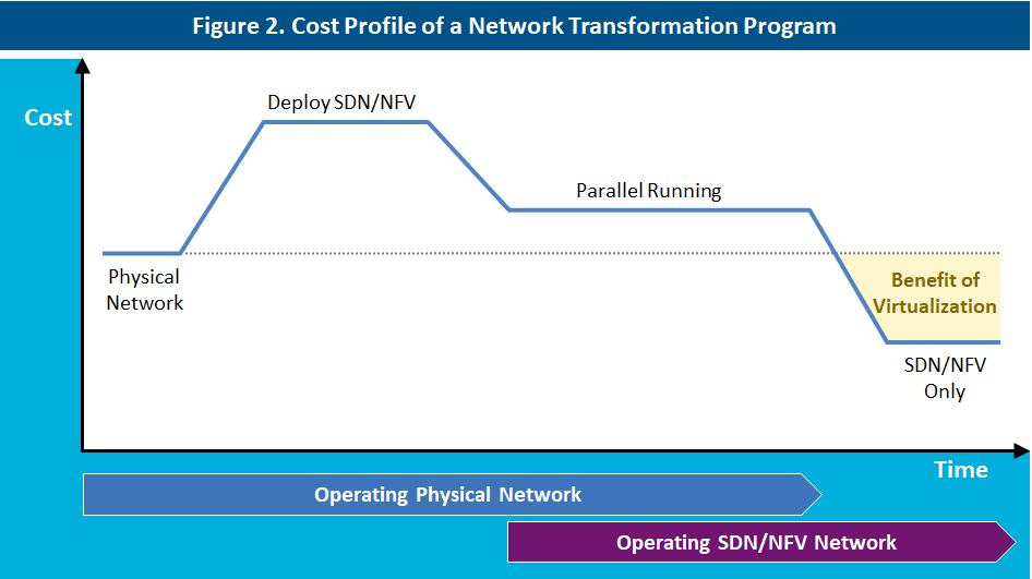 Cost profile of a network transformation program