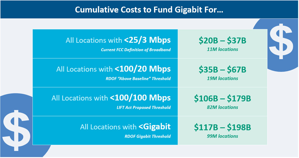 Cumulative costs to fund gigabit - all 99 million locations: $117B to $198B