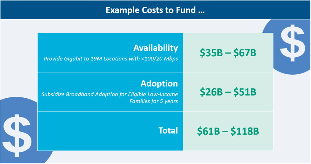 Cost to solve availability and adoption issues: $61B to $118B