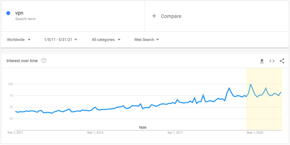 There has been record interest in searching for the term 