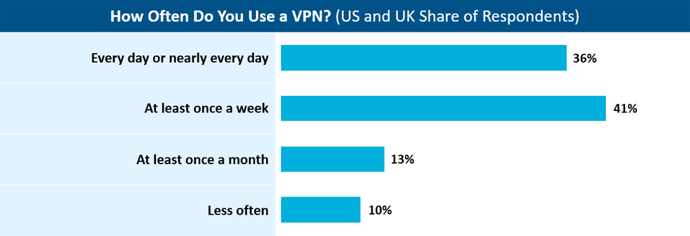 36% of US and UK respondents use a VPN every day. 41% use a VPN at least once a week